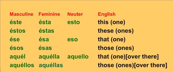 demonstrative pronouns